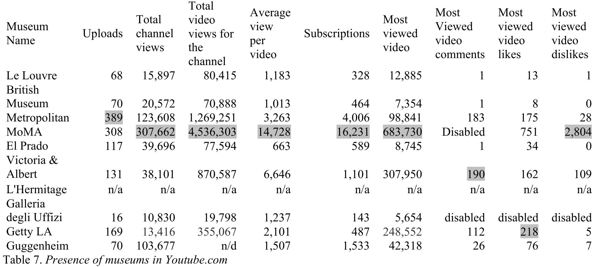 In spite the fact that all surveyed museums, except the Hermitage State Museum have youtube.com channels and relatively big activity (more than 50 video uploads for 8 of out of 10) even the most viewed videos (those of MoMA, V & A, the J.Paul Getty Museum and the Metropolitan) have relatively few viewers for their most viewed videos. Two out of the 9 museums of the surveyed with youtube.com channel have disabled comments for their videos, which doesn’t permit measuring the interaction with the audience. Compared with their “fans” base in facebook.com, their subscribers are much less, which leads to the conclusion that the museums do not capitalize on their social network marketing efforts to multiply the effect on youtube.com. Table 8 shows the proportion in percents between the facebook.com “fans” of the museums compared with the subscribers to their youtube.com channels.   (Facebook, Twit videos on at leas networks, its mo stream video on  er, Orkut, Buzz, etc)”, more than 3 million of users share youtube.com one social network on a daily basis. The integration with all social  bile application, incorporated on mobile phones since the first possibility to broadband enabled phones, gives the possibility for museums to broadcast  educational, event promotion or other informational video materials. Museums with  important digital  presence have their own youtube.com channel, although for some museums.  the videos posted by youtube.com users surpass the videos posted by the official channels.  Table 7 displays  the results of the surveyed museums’ official youtube channels. 