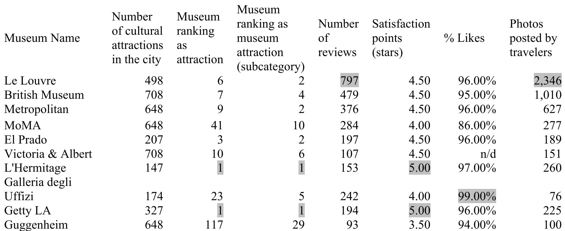 [able 12. Museum presence and rating on tripadvisor.com  A big part of the museum marketing success is also measured by the ability of the museum to attract tourists — from domestic or international destinations. The best way to see how museums do that is to analyze their presence on Trip Advisor. Trip Advisor is a website a mobile application, almost entirely created by User Generated Content (USG). Users can add “attractions” in several categories, one of which is museums. Then the attractions are shown in order of rating by users of Trip Advisor. Table 11 shows how the users are rating the  surveyed museums as attractions, how many people liked the attraction and the number of photos uploaded by the users. 