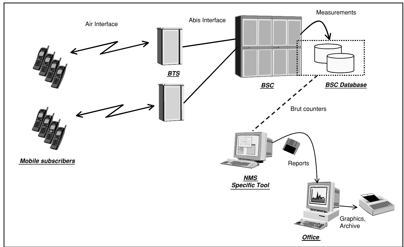 Figure 53 - from GSM(Advanced Network planning)