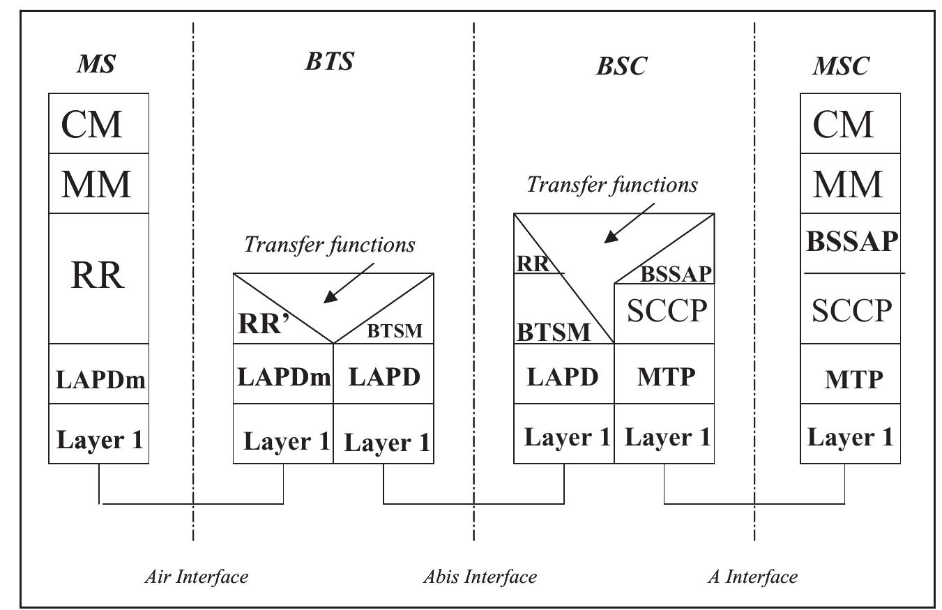 Signalling System Interfaces Figure 57 - from GSM(Advanced Network planning)