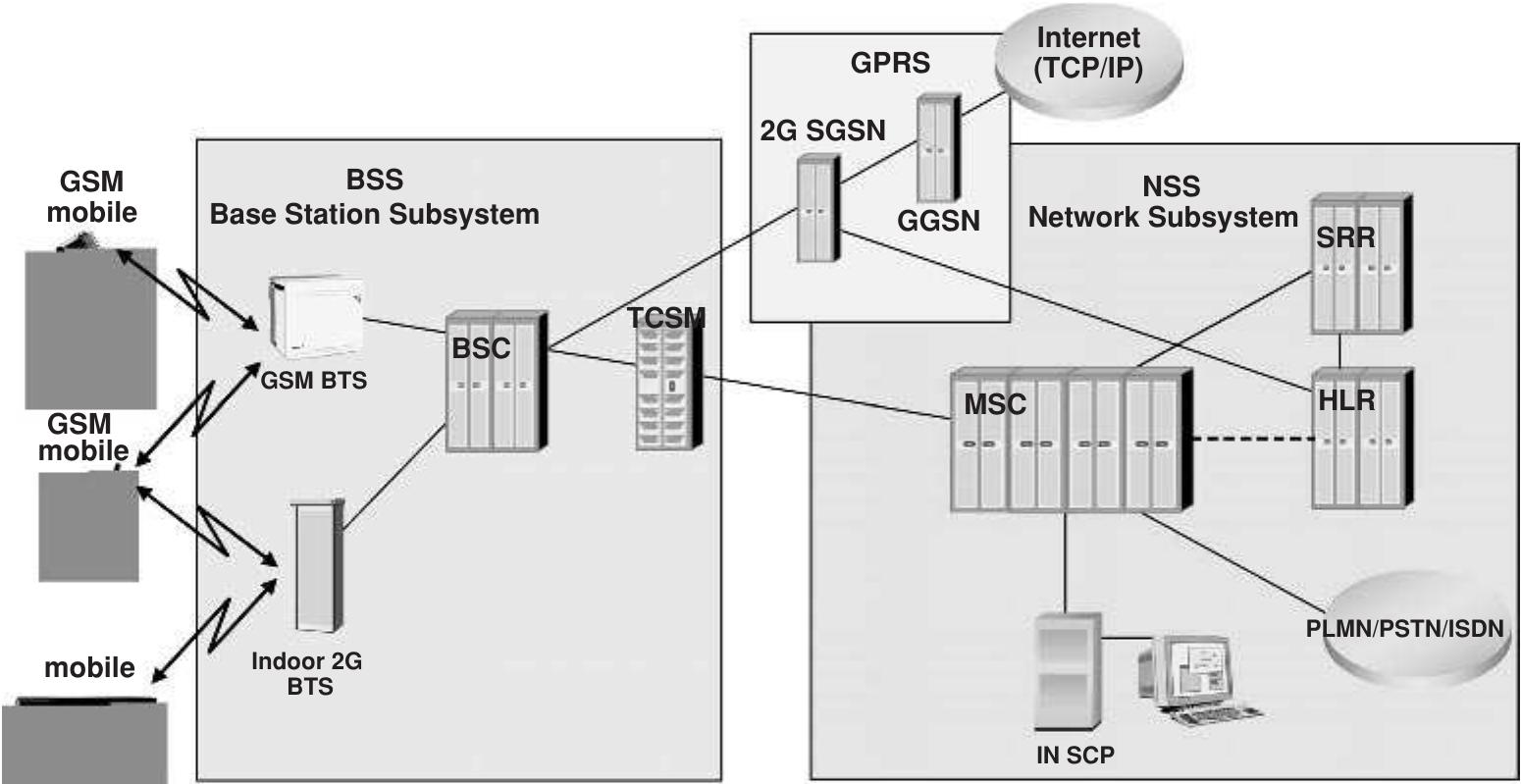 Figure 182 - from GSM(Advanced Network planning)