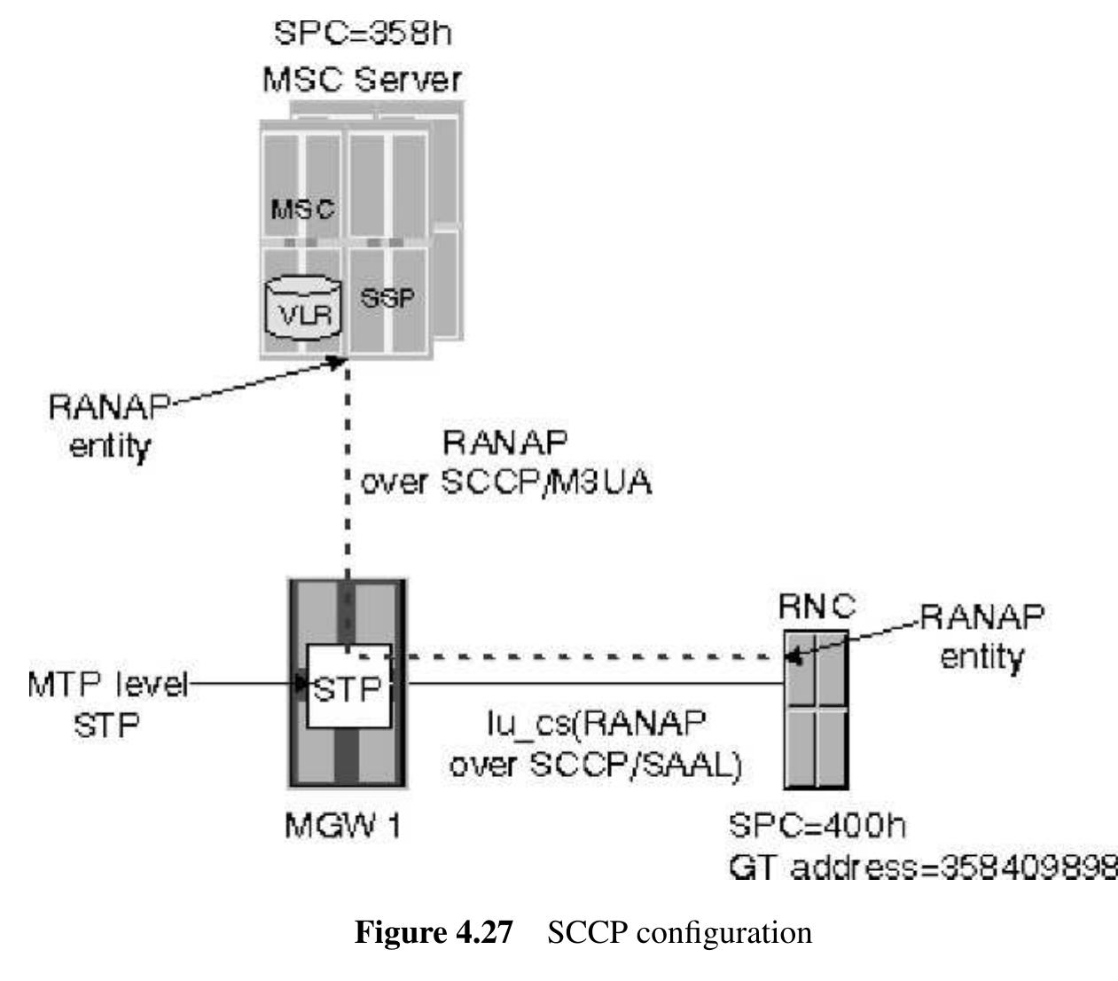 Figure 203 - from GSM(Advanced Network planning)