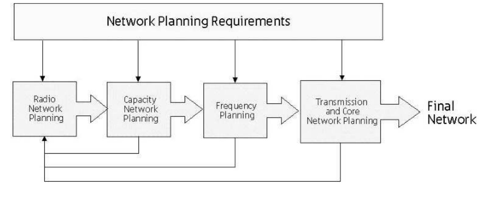 Network Plan Process Figure 255 - from GSM(Advanced Network planning)
