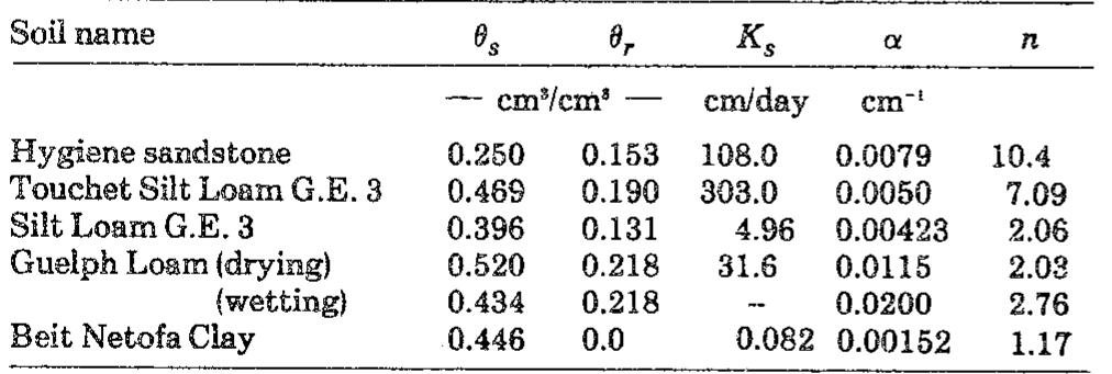 (PDF) A closed form equation for predicting the hydraulic conductivity ...