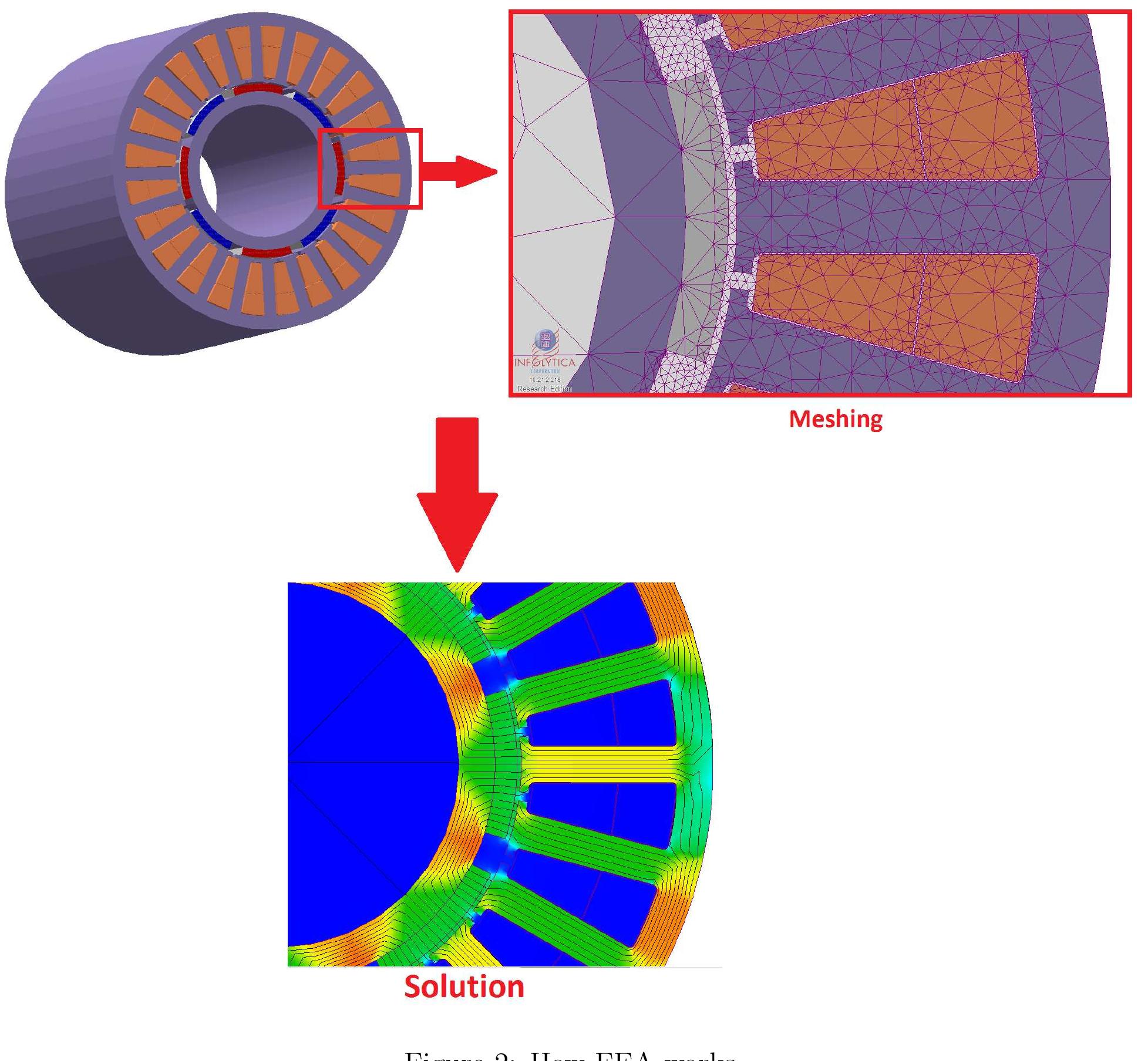 (PDF) Electromagnetic Finite Element Analysis in Design of Electrical ...
