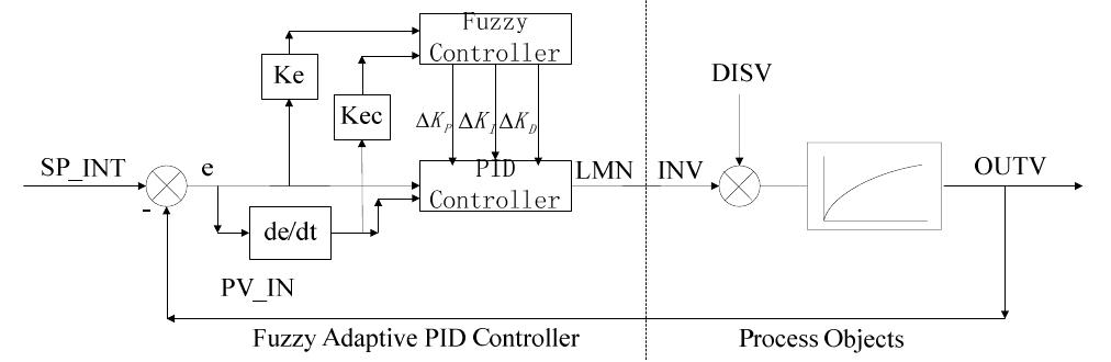 (PDF) Research on Fuzzy Adaptive PID Control Algorithm Based on Siemens ...