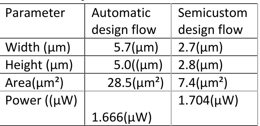 (PDF) Semi-custom Layout Design and Simulation of CMOS NAND Gate