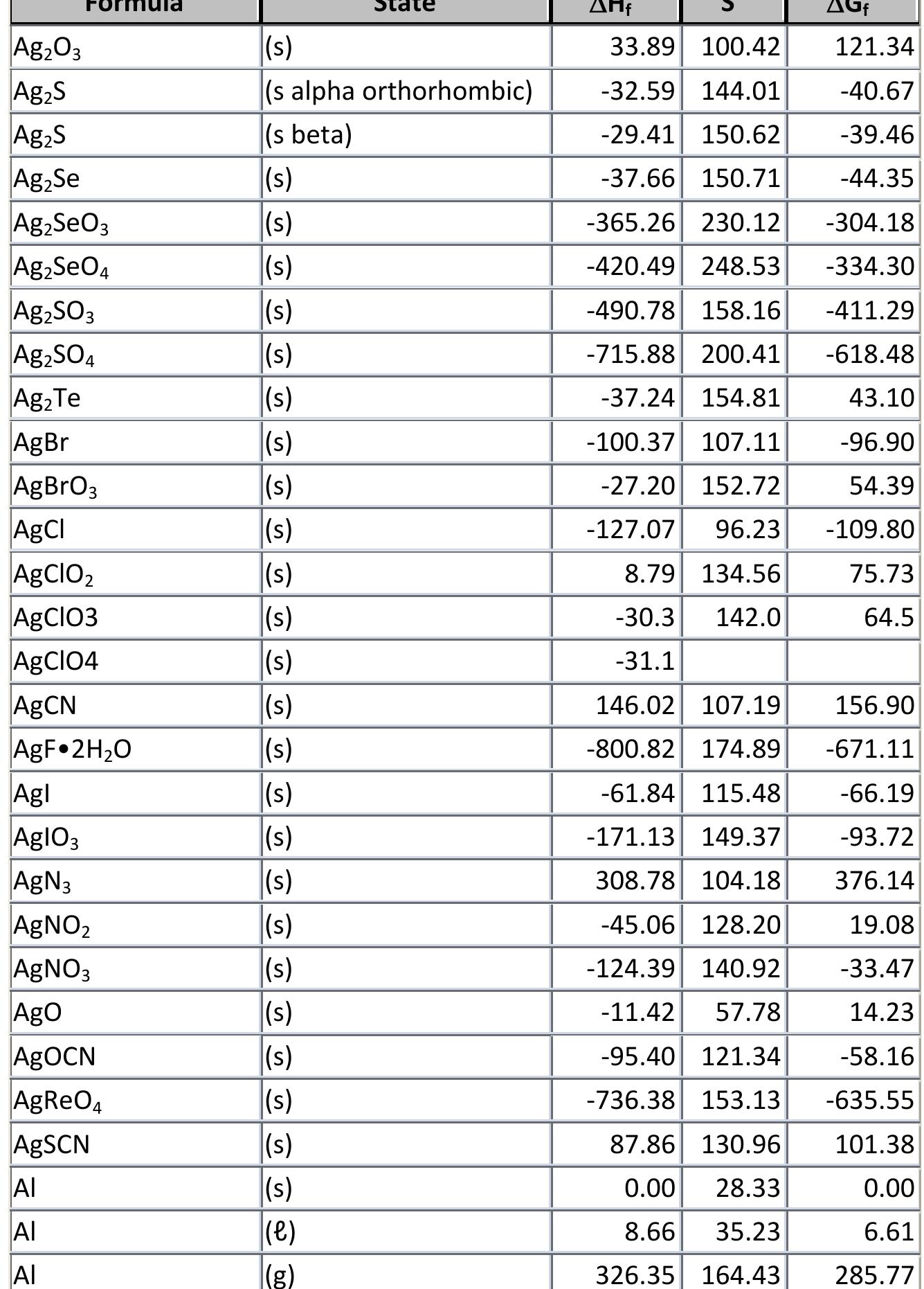 Table 1 - from Standard Thermodynamic Values.pdf