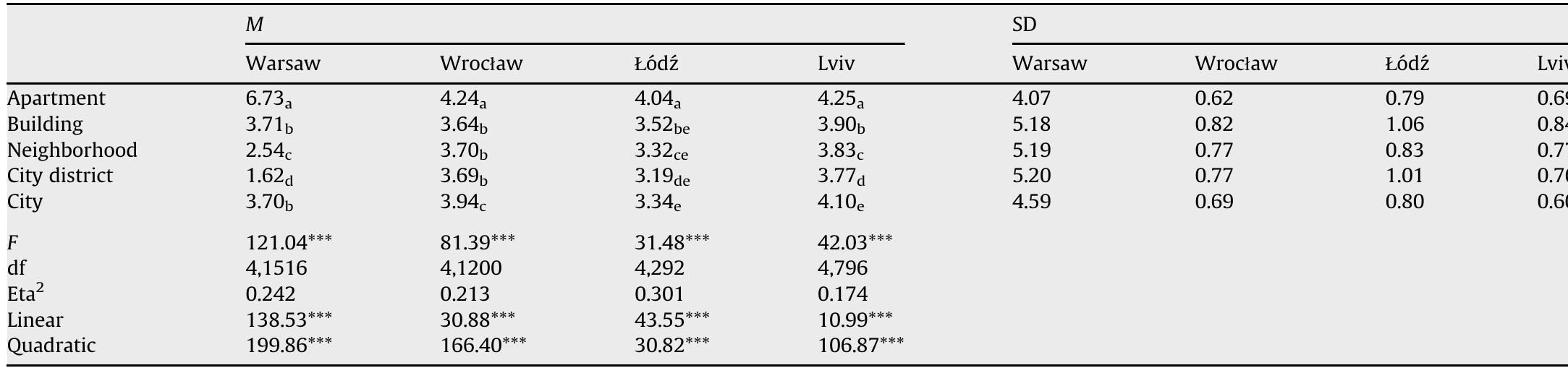 Notes: measurement levels: minimum —12, maximum 12 (study
