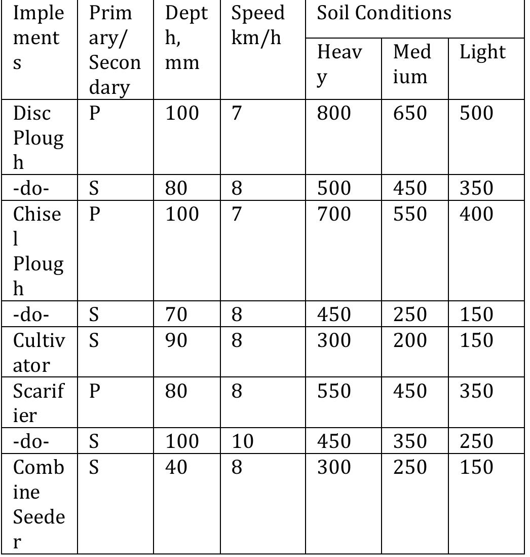 (PDF) Design & Development of a Suitable Implement Matching with Low HP ...