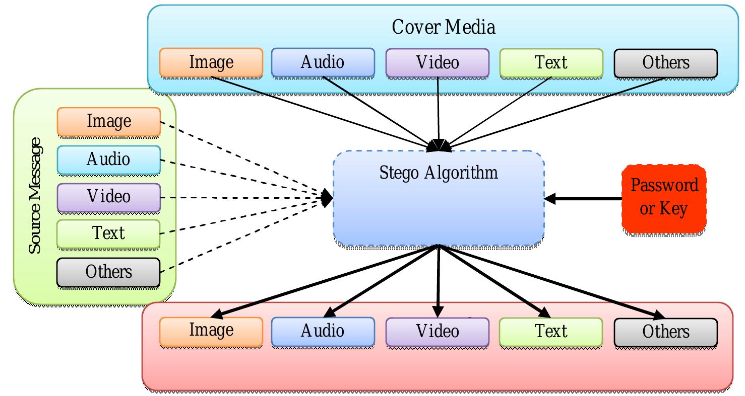 Basic components of secure steganography system. a large