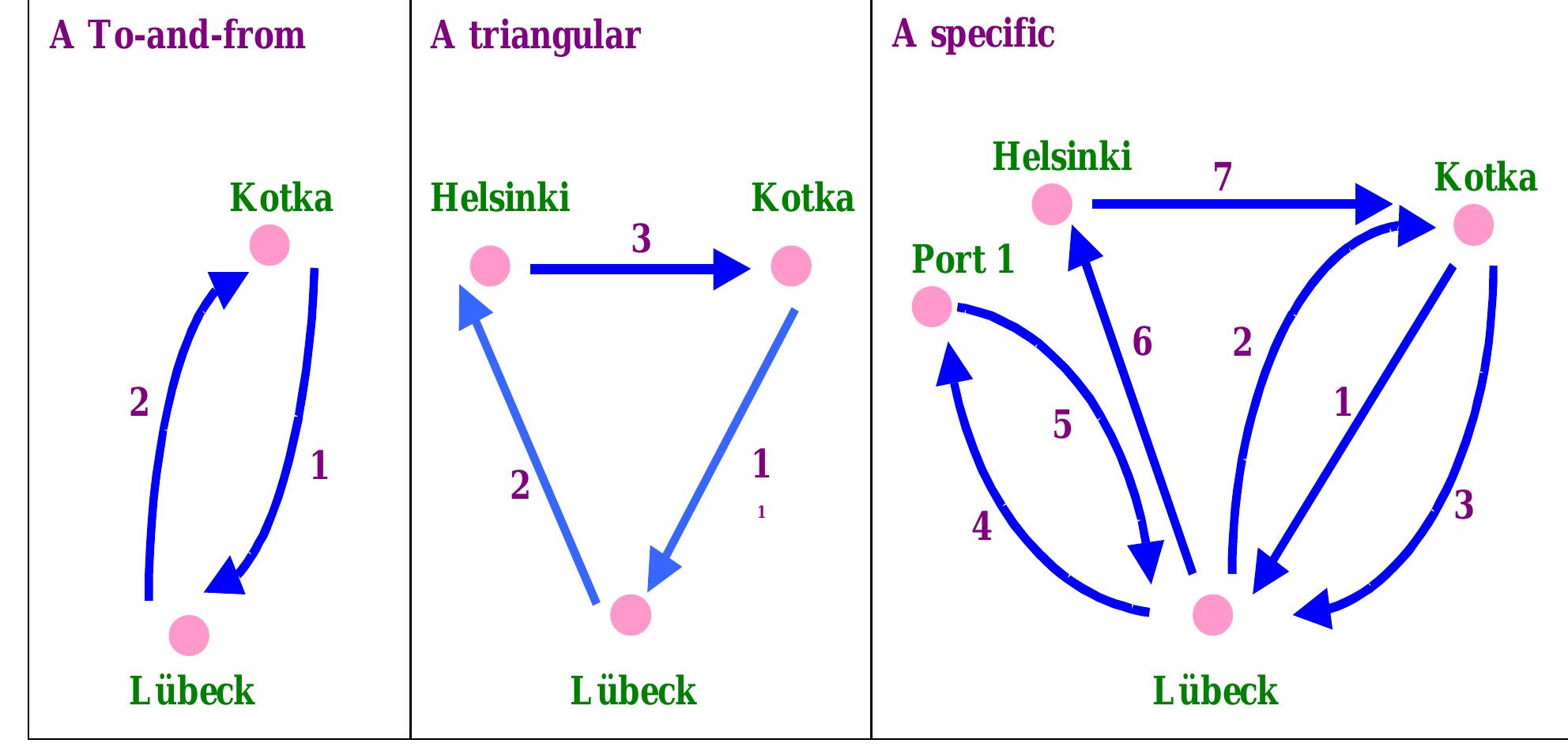 Vessel Rotation The following figure illustrates the three types of ship
