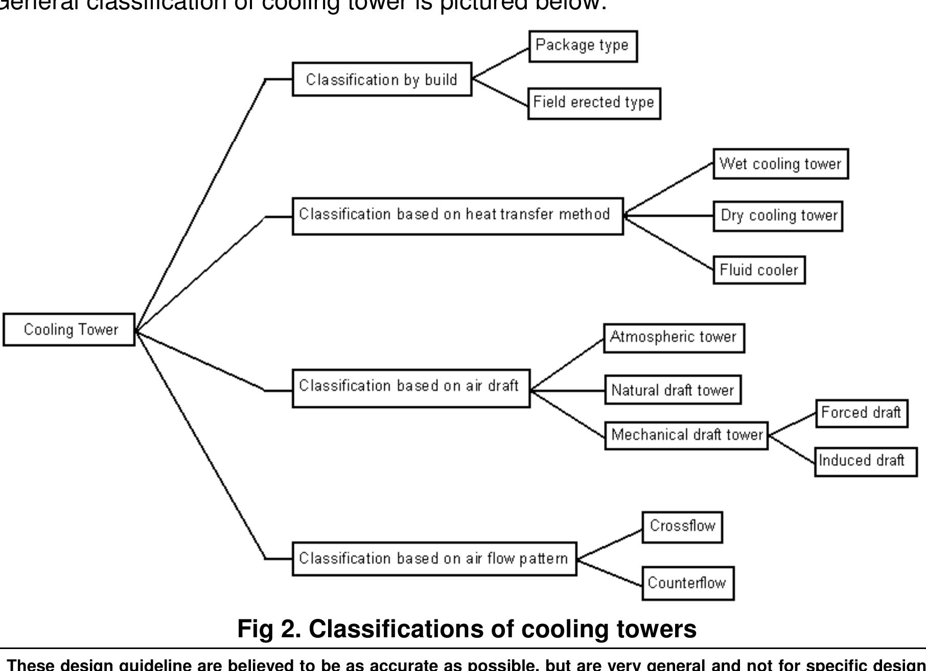 Figure 2 - from ENGINEERING DESIGN GUIDELINES Cooling Towers