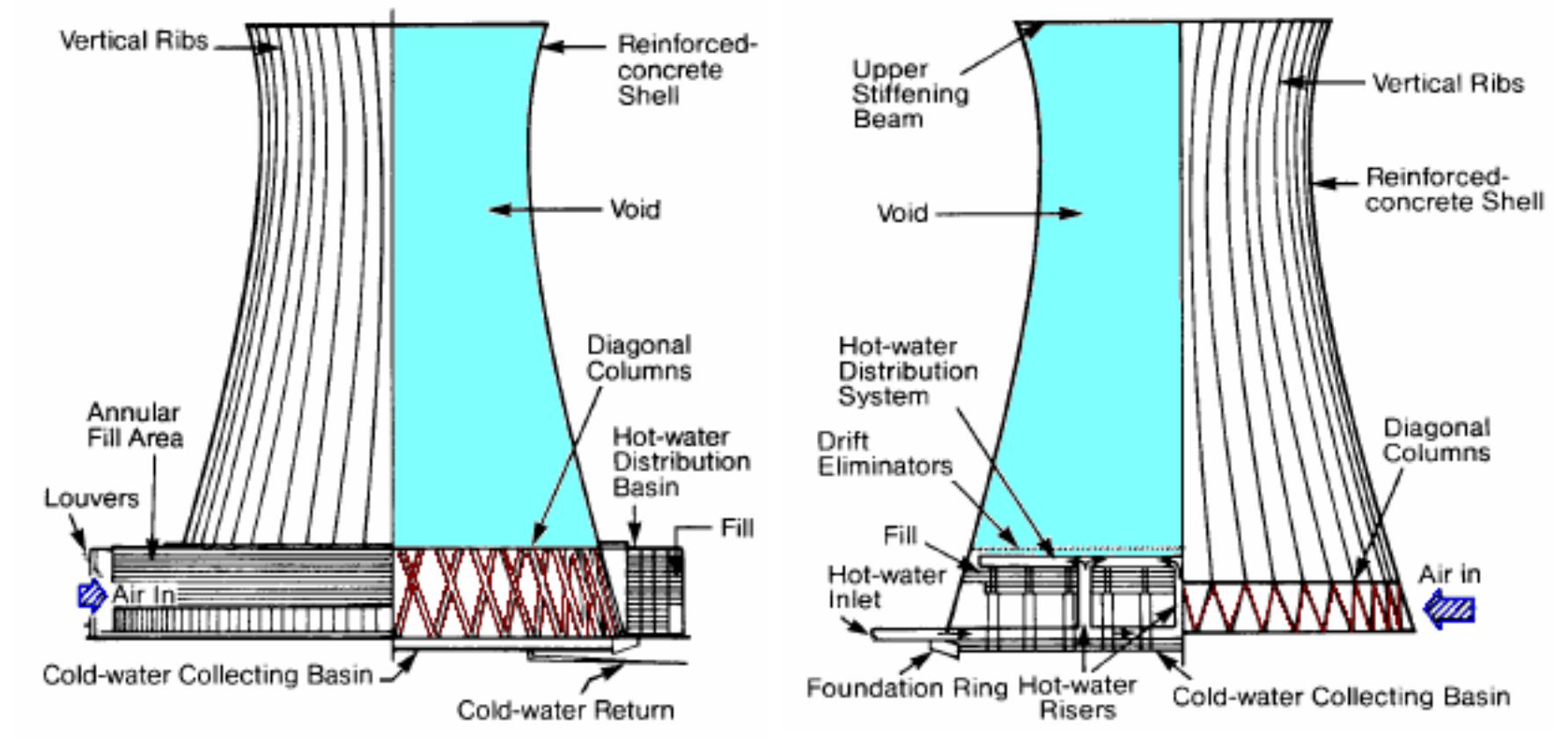 Figure 4 - ENGINEERING DESIGN GUIDELINES Cooling Towers