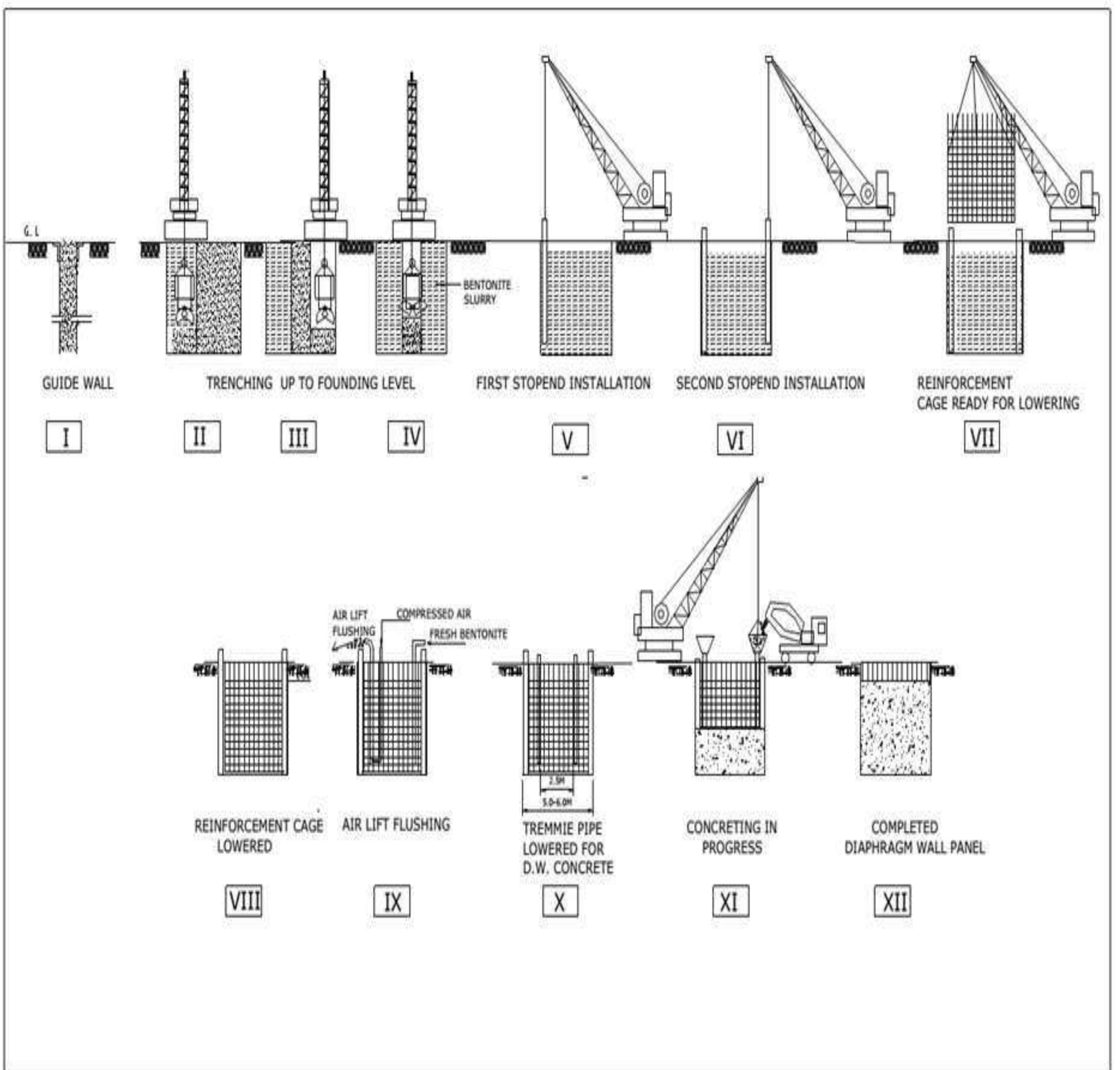 ; construction sequences in diaphragm wall construction