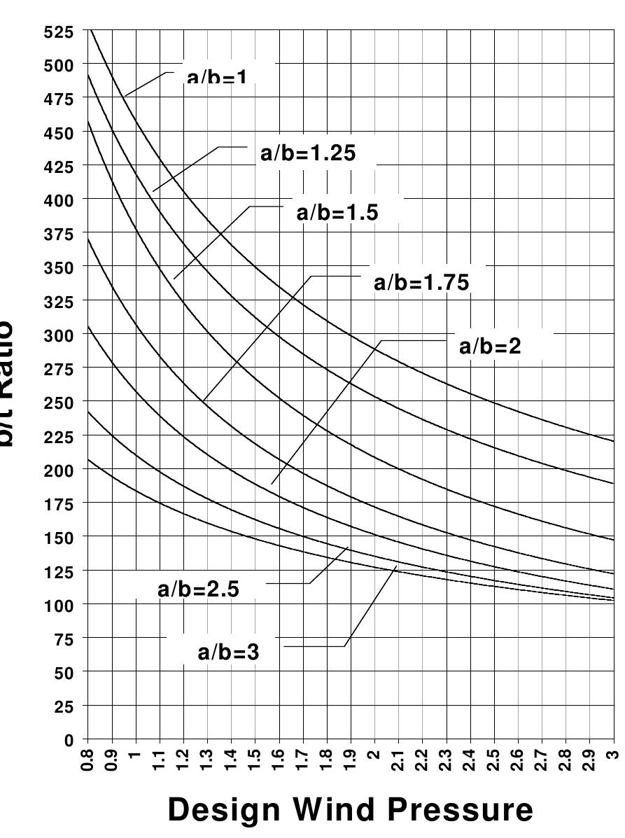 Figure 4 - from A New Design Model Based on Actual Behaviour