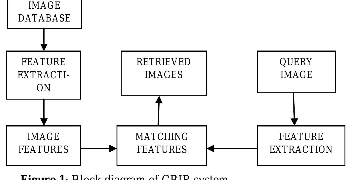 CONTENT BASED IMAGE RETRIEVAL : A REVIEW