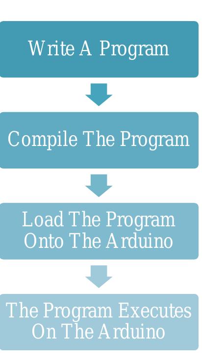 9: flowchart for the arduino execution program.