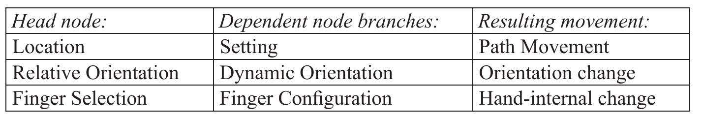 Perlmutter Model (PDF) Phonetic Implementation and Phonetic Pre-specification in sign ...