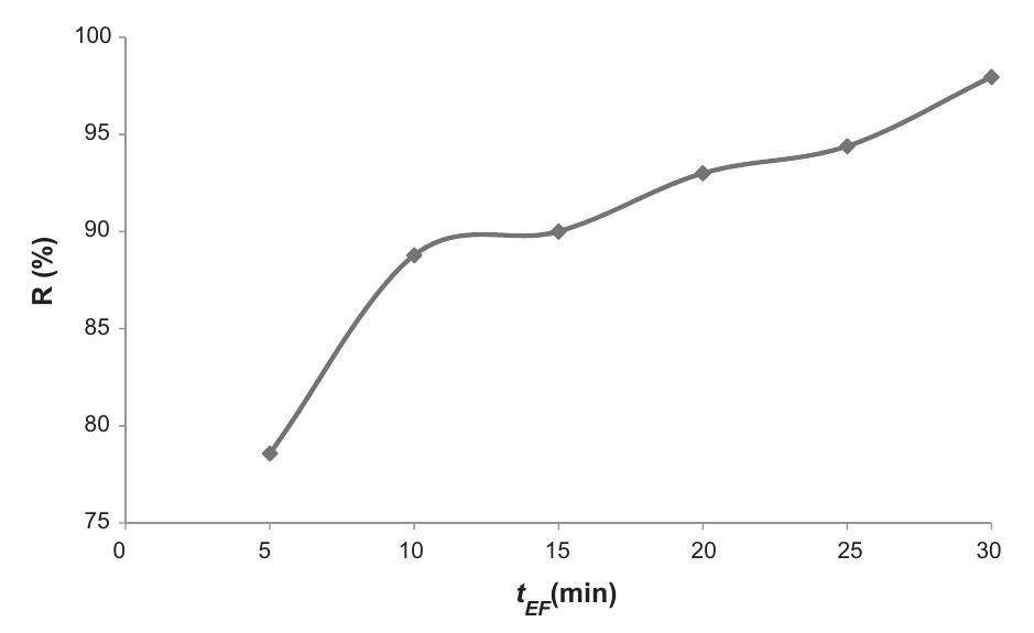 Fig. 2. Algae removal as a function of ter (pH 7,8, i=29 A/m?, d=2cm).  EF time plays a very important role. Fig. 2 shows the evolution of the removal rate of microalgae as a function of EF time, the other parameters are kept constant: pH 7.8, i=29A/m* and d=2cm. The flocs formed are trained by the gas bubbles to the solution surface to constitute a large foam at the water/air interface. The foam becomes denser with time [24]. As 