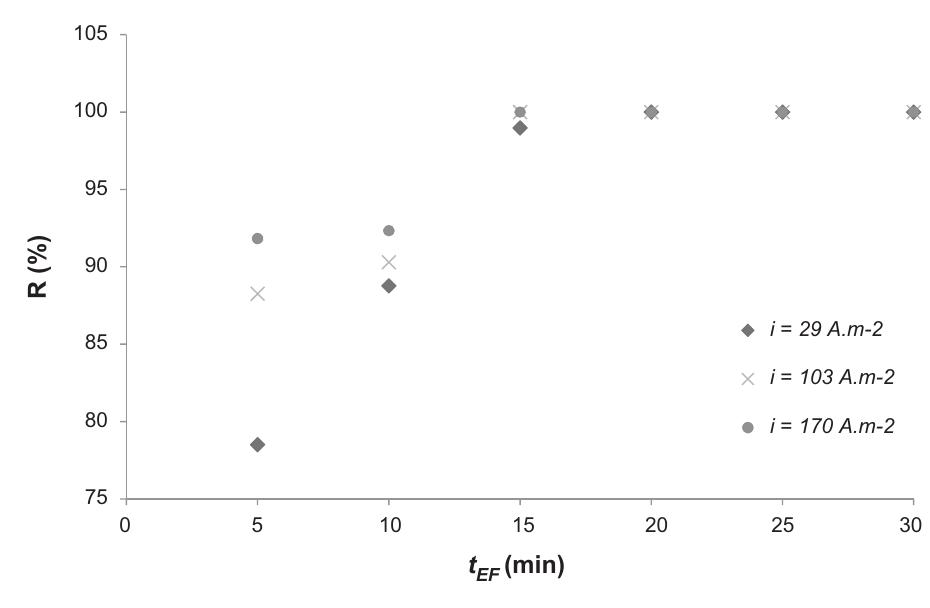 Fig. 3. Effect of current density i on EF efficiency (pH 7.8, d=2cm).  The current density, i, is a critical parameter in electrochemical processes. Current intensity I (A), and consequently i (A/m?), can be directly controlled and determine the production rate of gas bubbles. The bibliographic sources report that i is between 10 and 150A/m* and the high values are desirable for iquid/solid separation process [25]. The effect of this parameter on the microalgae elimination is indicated by the curve shown in Fig. 3. The current densities applied are: 29, 103, and 170 A/ m? corresponding to the following applied voltages U(V): 4, 8, and 12V, respectively. The release of hydrogen and oxygen bub- bles and the density of the formed foam increase with i. As seen in Fig. 3, the microalgae elimination grows with i. As i increases, the release of gas bubbles formed at the electrodes increase. It is clear that the  