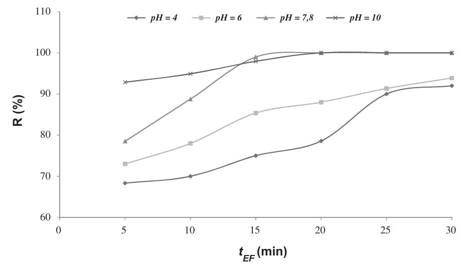 Fig. 4. Influence of pH on EF efficiency ((=29A/m/’, d=2cm).  Vandamme et al. [26] investigated the potential of flocculation induced by high pH for harvesting Chlo- rella vulgaris. They demonstrated that flocculation can be induced by increasing medium pH to 11. The same approach is used by Wu et al. [27]. Henderson et al. 28] measured the zeta potential at optimum removal by coagulation and flotation of four species of algae and observed that when the zeta potential was reduced between -8 and +2mV through a combina- ion of coagulant dose and/or pH adjustment, the removal of algae and associated organic material was optimised, irrespective of the coagulant dose or pH. Process control using zeta potential is therefore a viable tool for algae removal [29]. A similar study is performed by Rashid et al. [30] who used chitosan as a flocculant to harvest freshwater microalgae C. vulgaris. They showed that pH 6.0 is the highest harvesting efficiency (99%). Their measurement of zeta potential confirmed that the flocculation was induced  