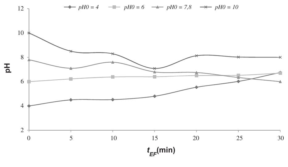 Fig. 5. Evolution of initial pH during EF process (same conditions as those in Fig. 4). 