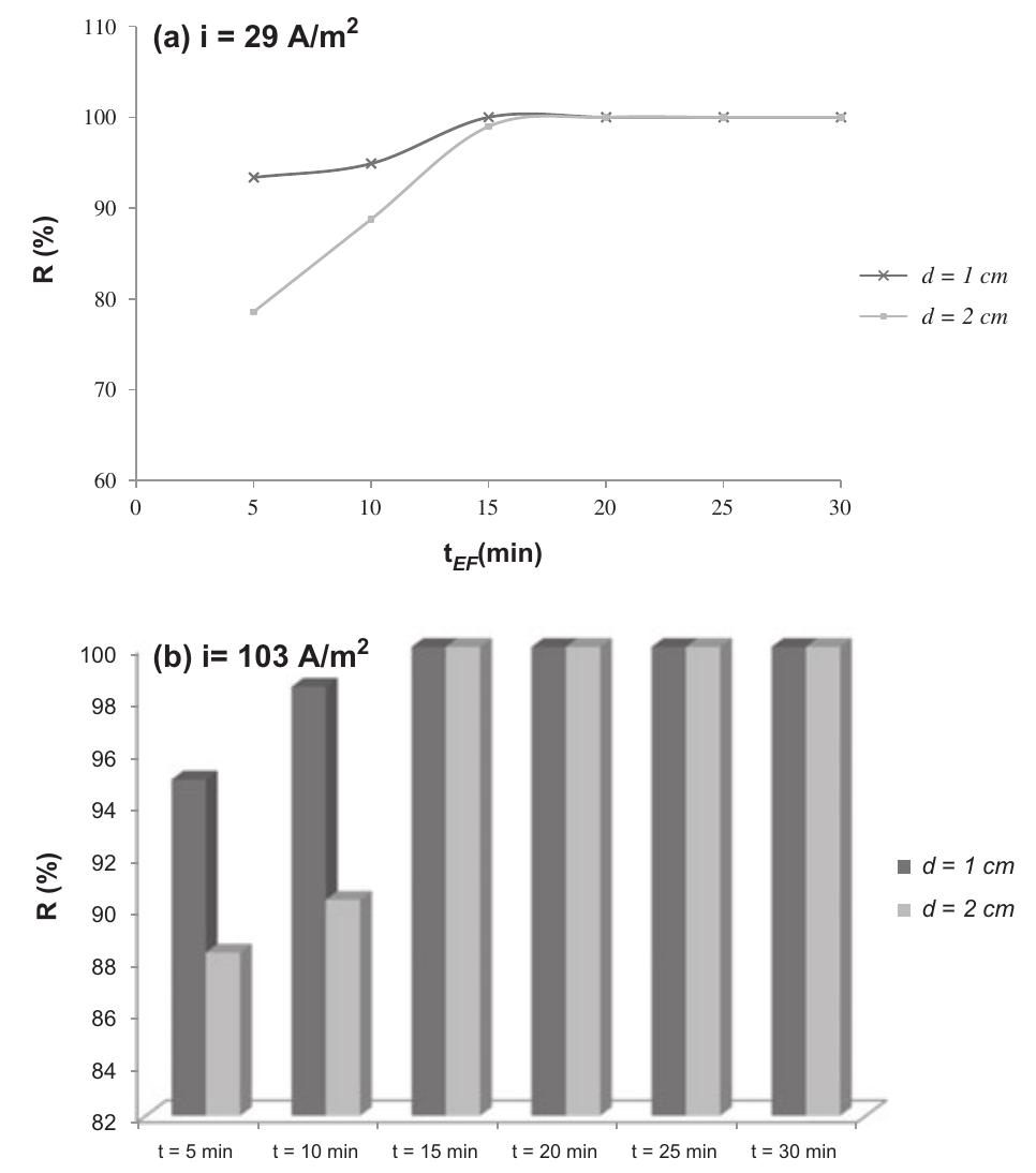 Fig. 6. Influence of the inter-electrode distance d on EF efficiency. (a) i= 29 A/m”, (b) i= 103 A/m”. 