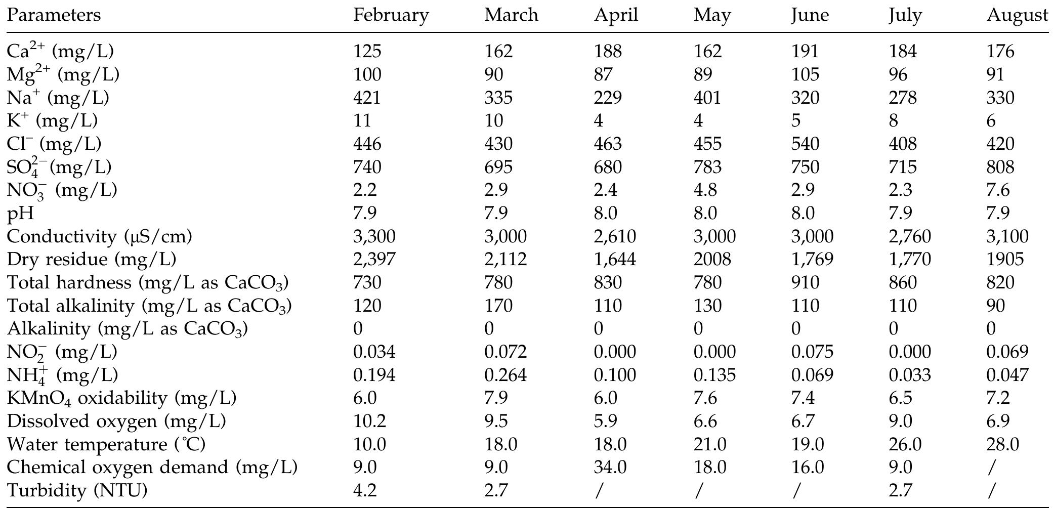 Physicochemical parameters of GD from February to August 2011  Table 1 