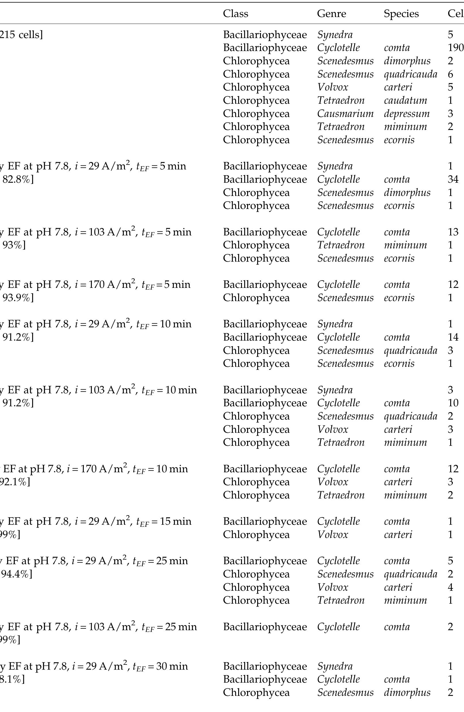Algological analysis of GD water for April 2011 and treated water by EF at different experimental conditions 