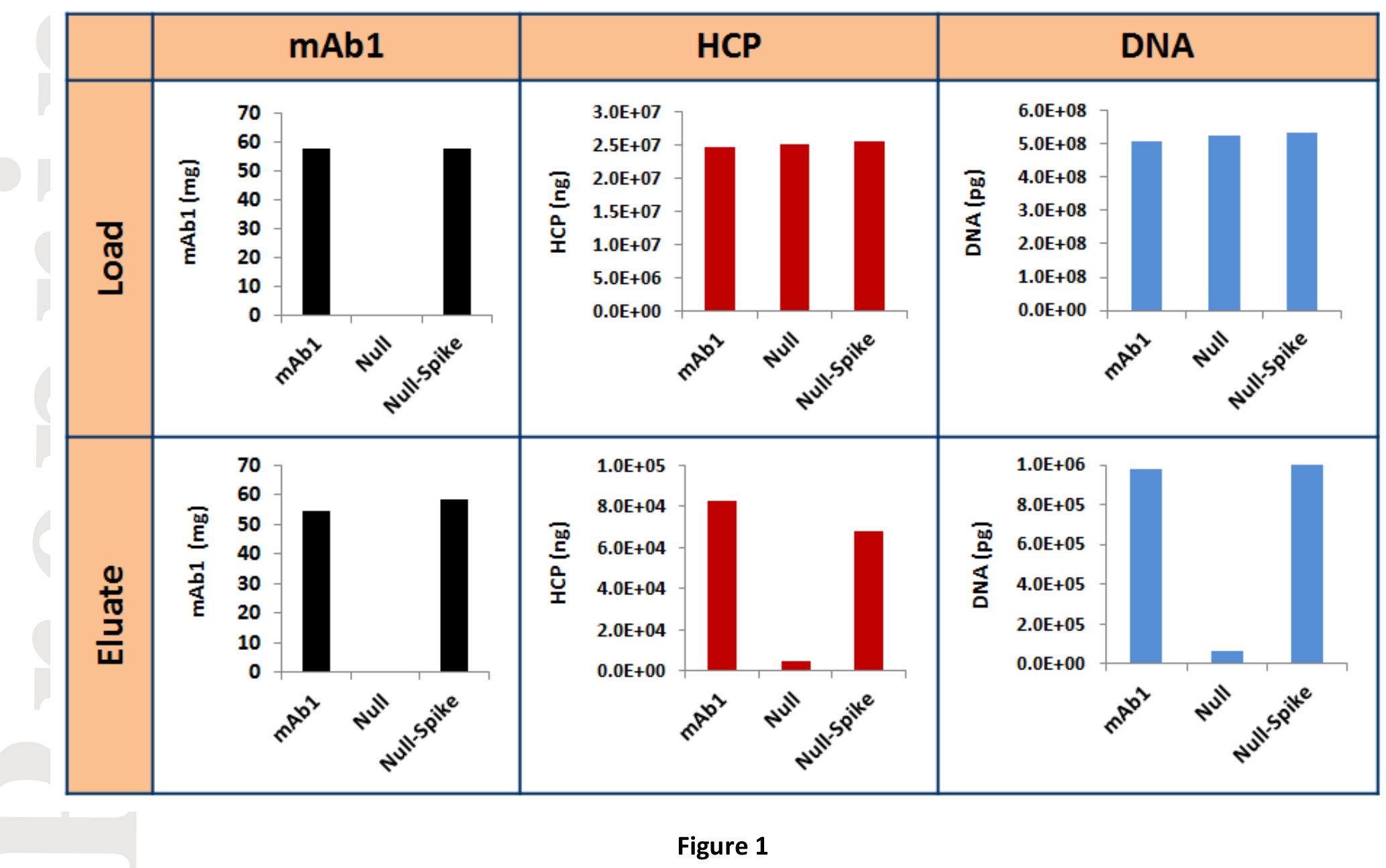 Figure 1 - Development of Robust Antibody Purification by