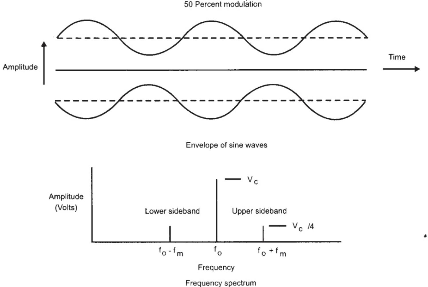 Modulating Frequency Waveform (PDF) OVERVIEW OF COMMUNICATION SYSTEMS