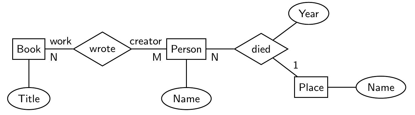 Example 23: erm diagram in chen’s notation plus attributes