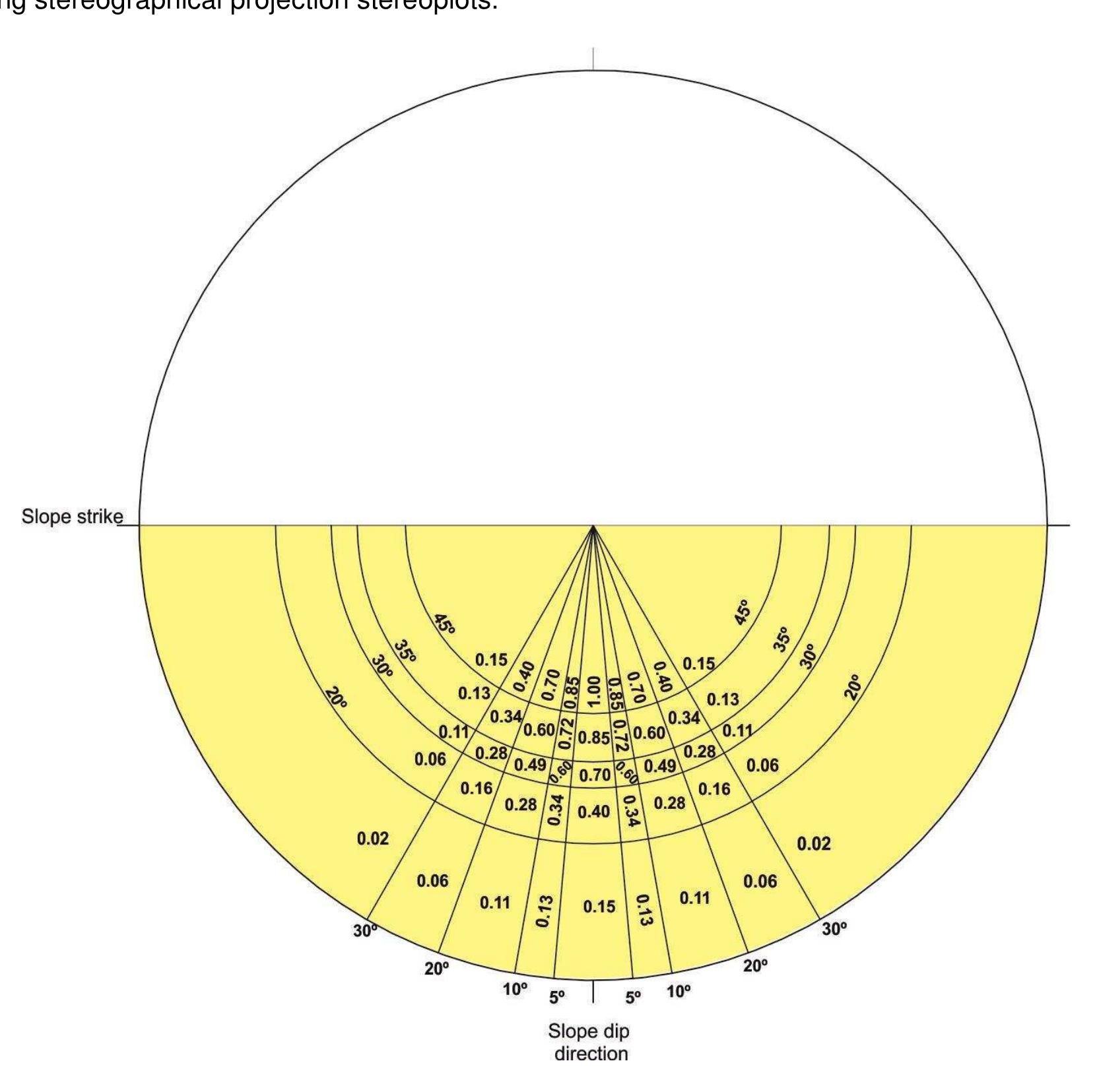 Proposed diagram for y determination in wedge failure case.