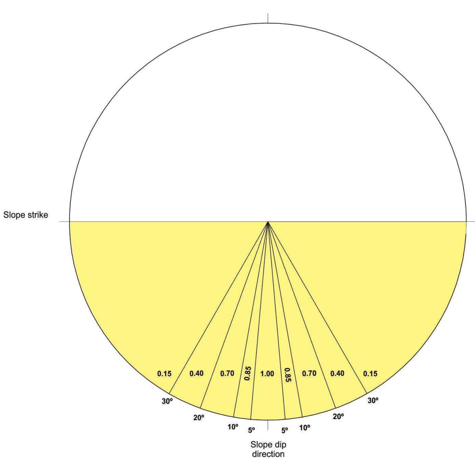 Proposed diagram for y determination in planar failure case.