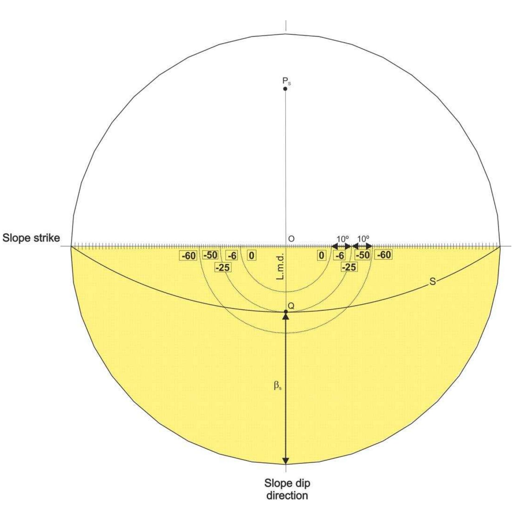 Proposed diagram for y determination in wedge failure case.