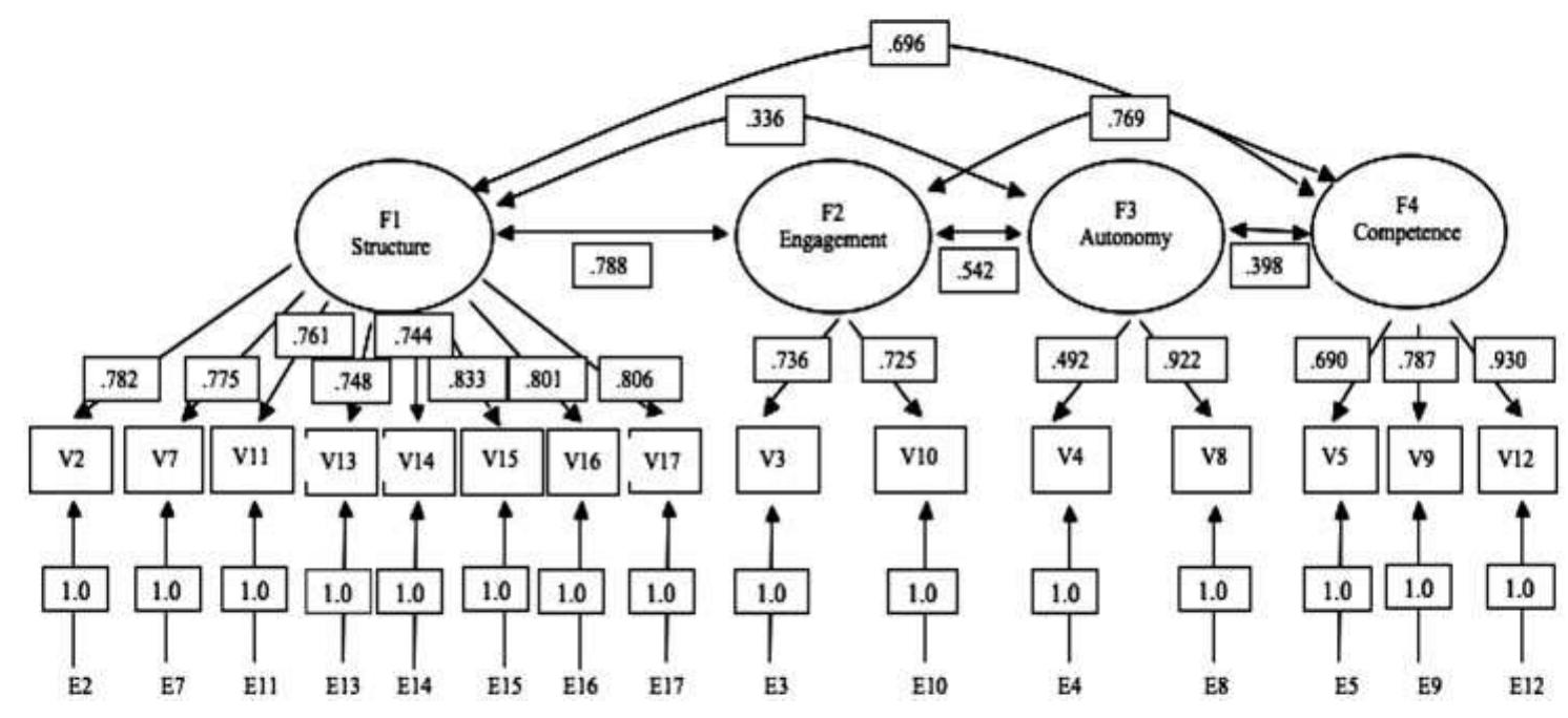 (PDF) Development and Construct Validation of the Mentor Behavior Scale
