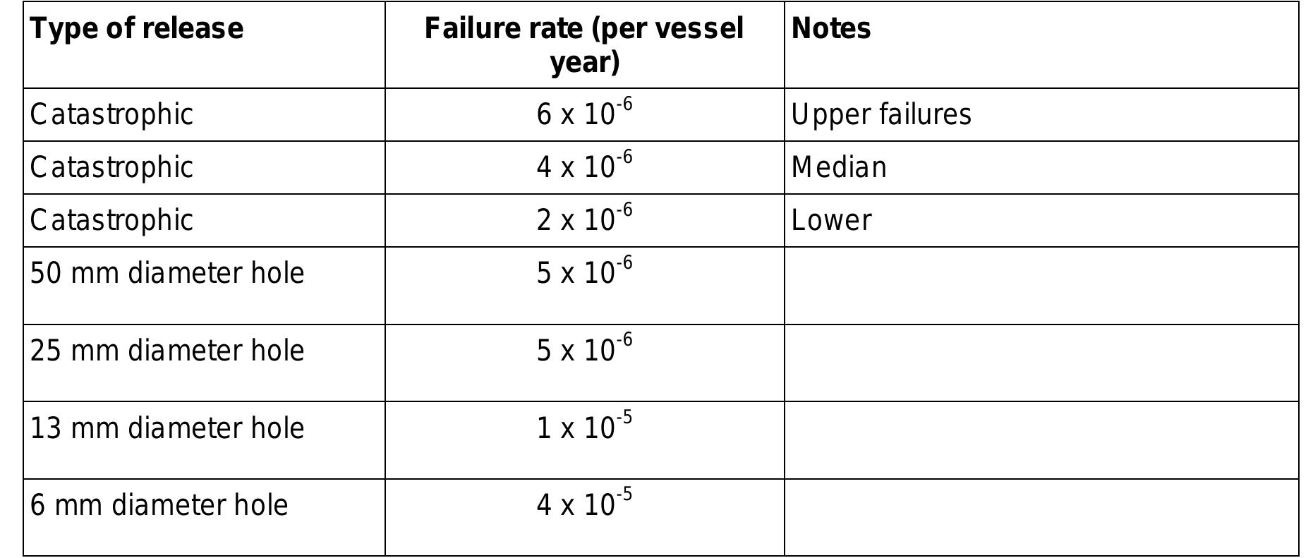 Table 26 - Failure Rate and Event Data for use within Risk