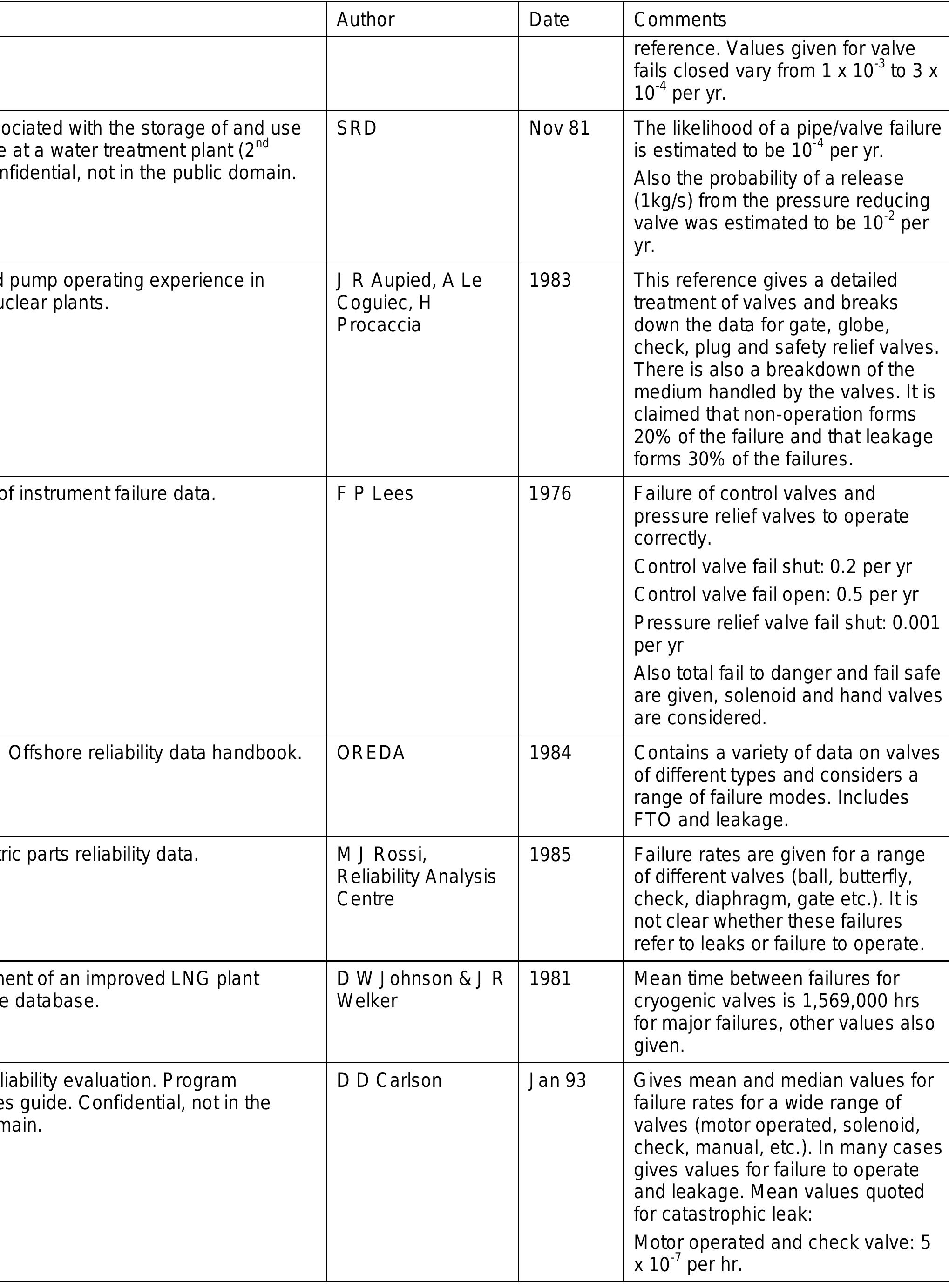 Table 33 - Failure Rate and Event Data for use within Risk