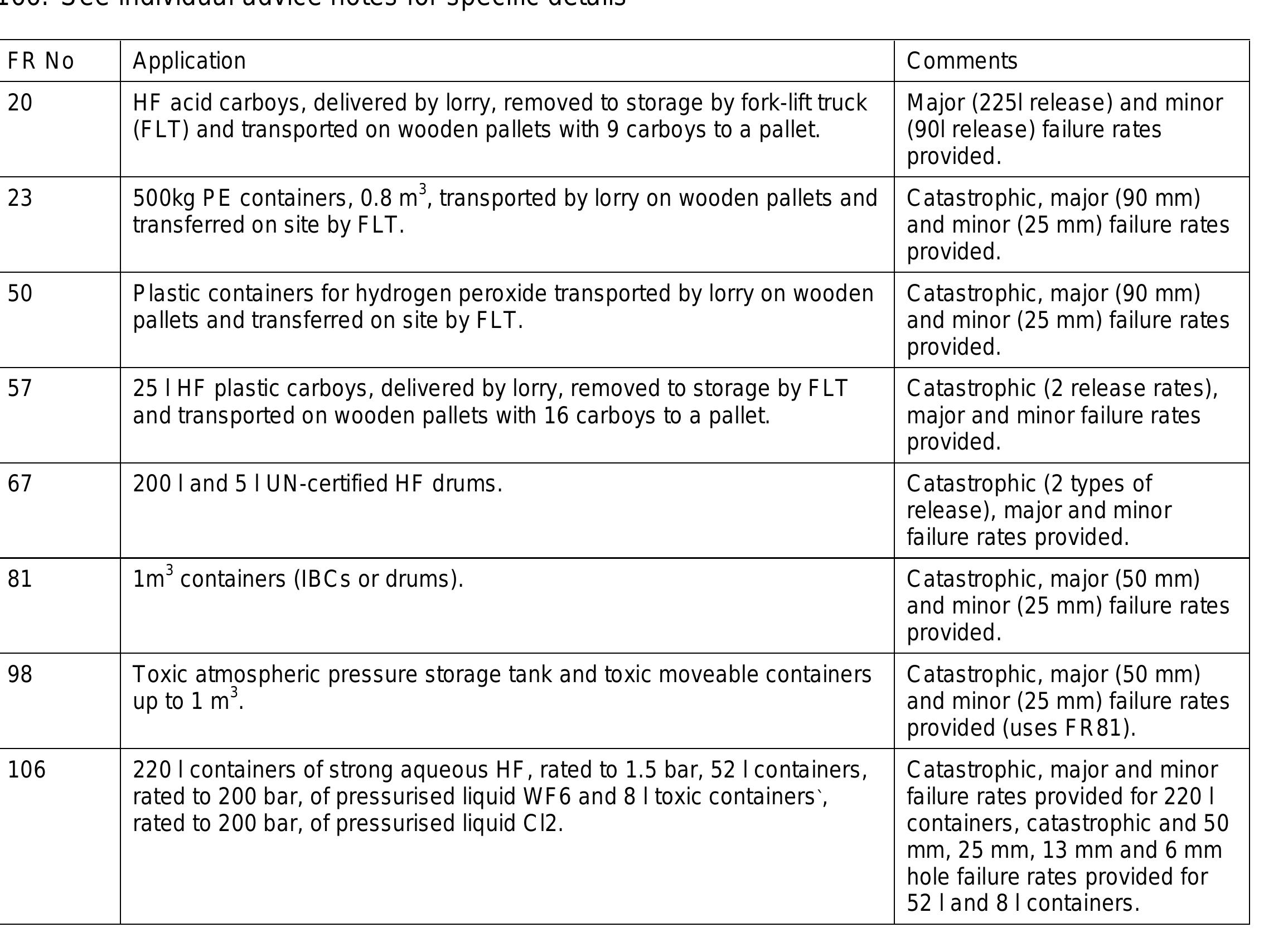 Table 79 - from Failure Rate and Event Data for use within