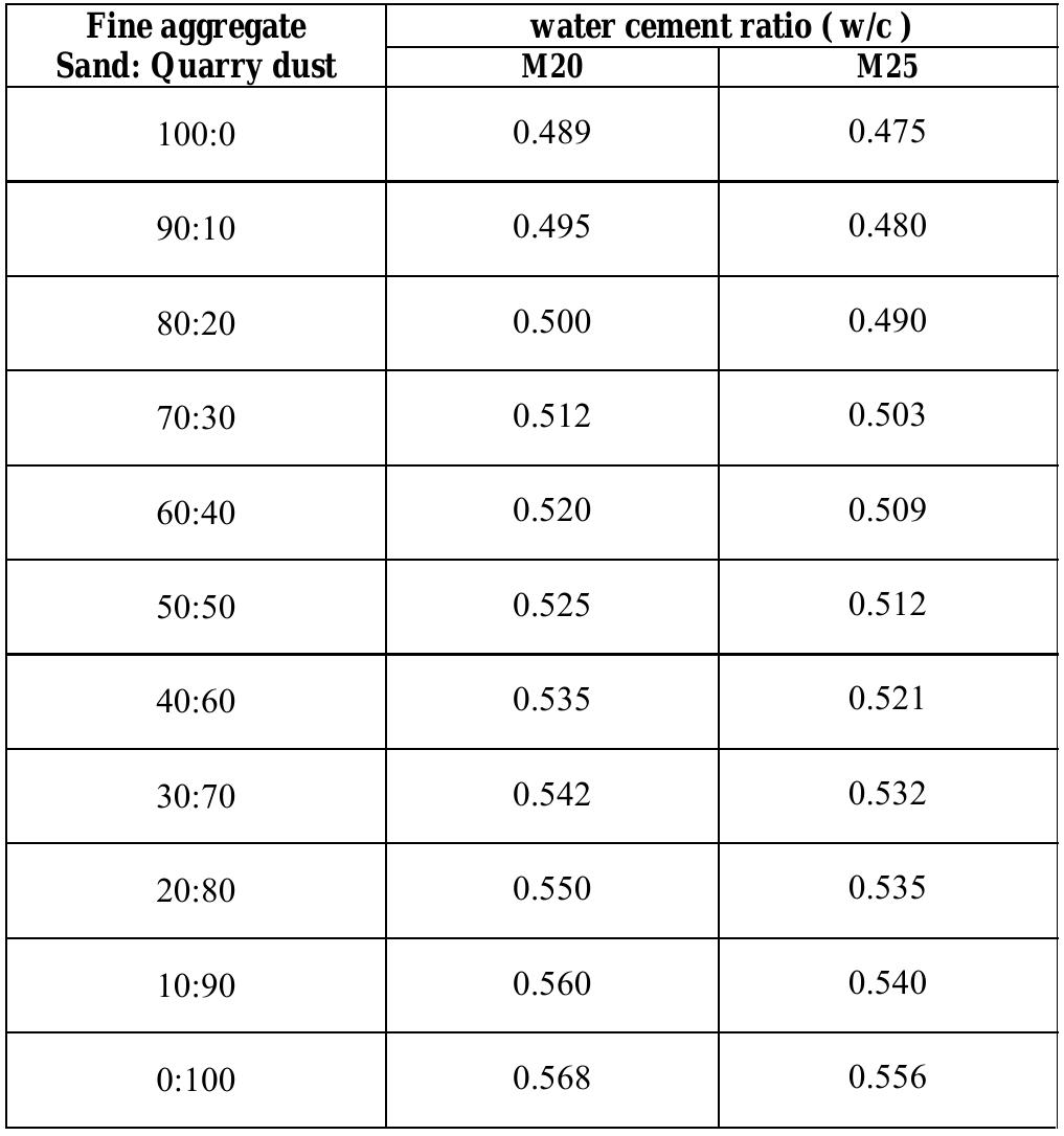 (PDF) BEHAVIOUR OF CONCRETE ON THE USE OF QUARRY DUST TO REPLACE SAND ...