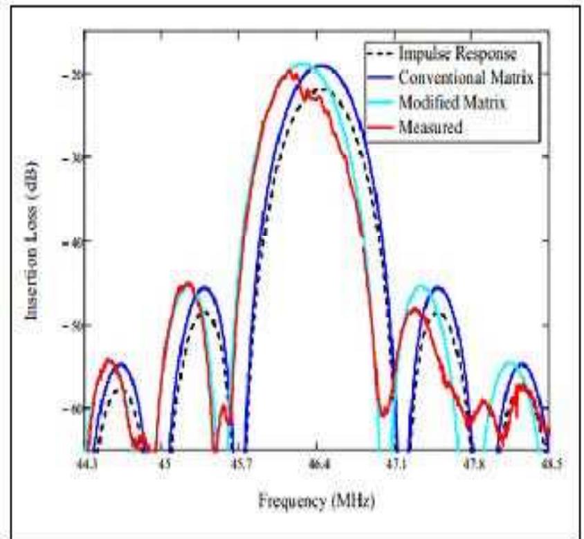 Sensor Impulse Response Pattern (PDF) Surface Acoustic Wave Devices and Sensors - A Short Review On ...