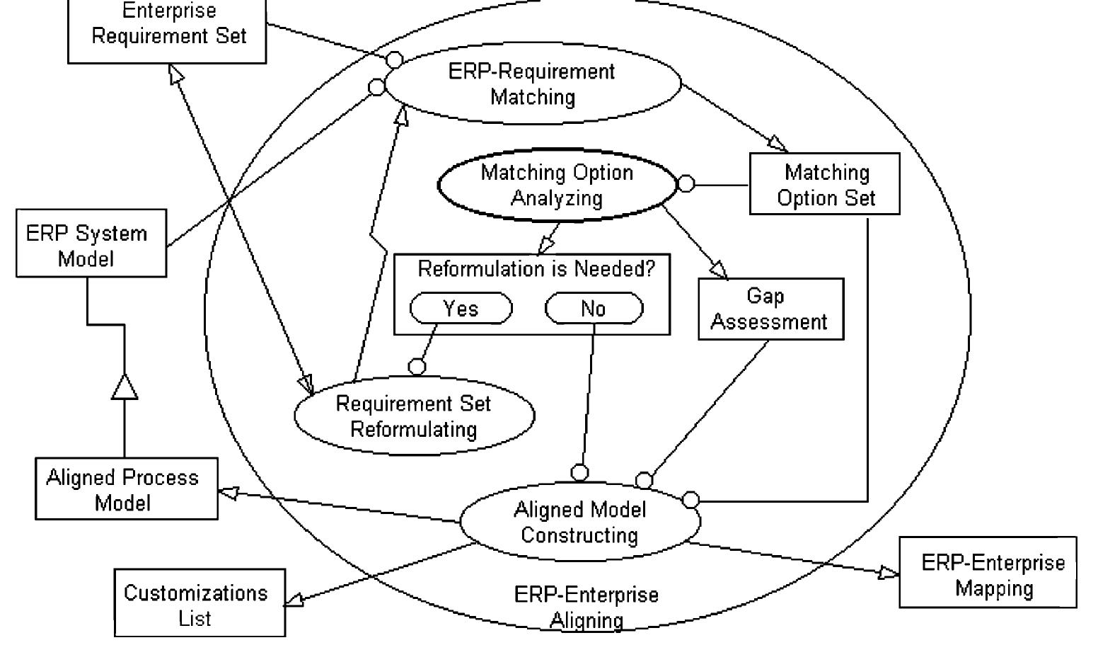 System Alignment Process An opd of the alignment process.