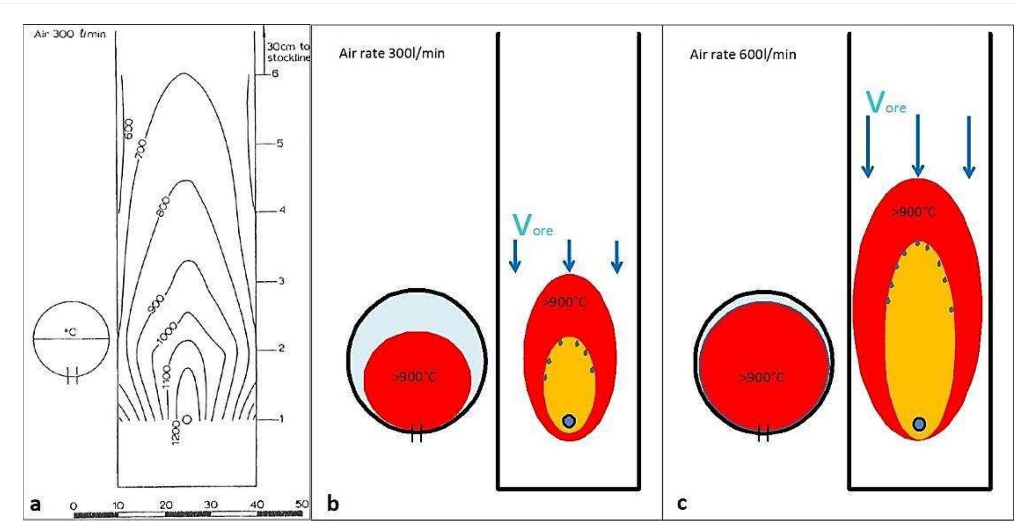 (PDF) Theoretical and practical aspects of iron smelting in a bloomery ...