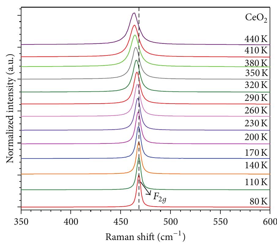 Temperature dependent raman spectra of ceo, from 80 k to 440