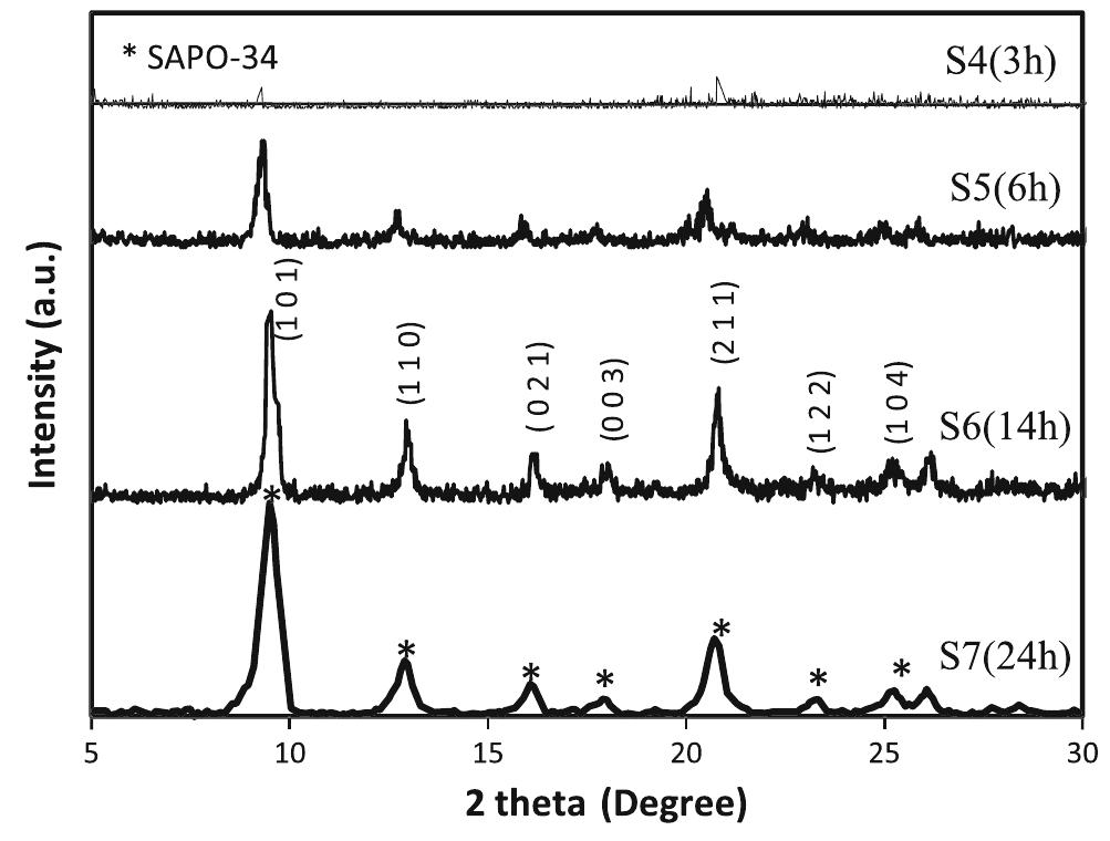 Xrd patterns of ht-sapo-34 samples with different crys-