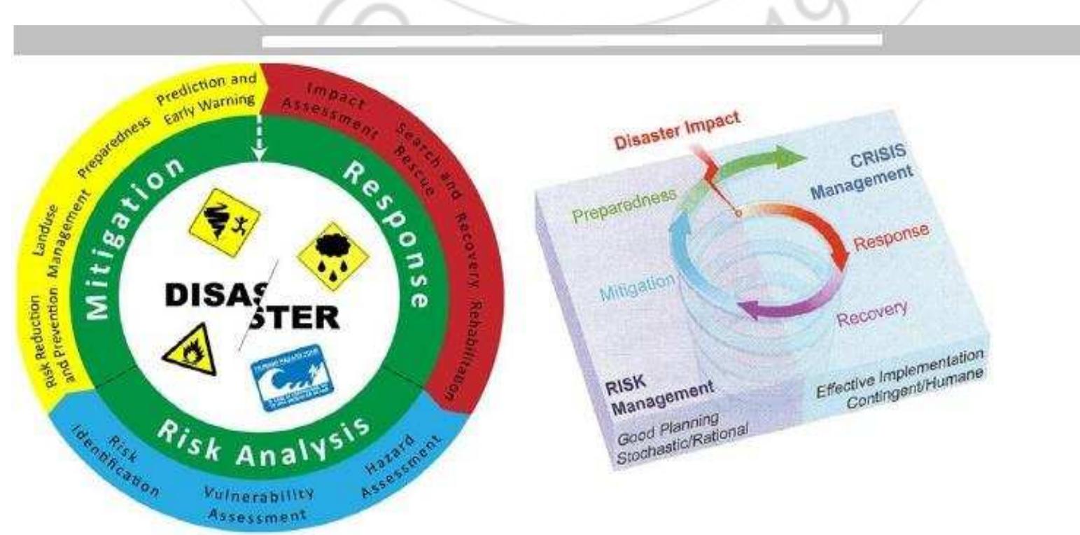 Desaster Risk Components (PDF) Disaster Preparedness: Current Trends and Future Directions