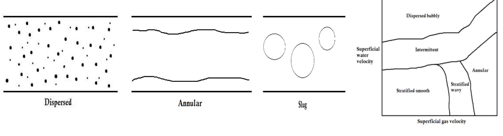Example of typical flow patterns for flow in horizontal
