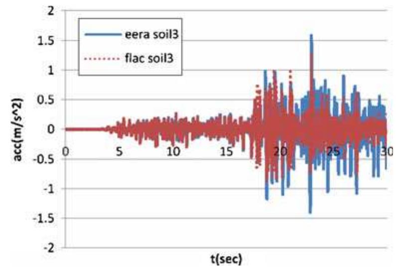 (PDF) Comparative study on the equivalent linear and the fully ...