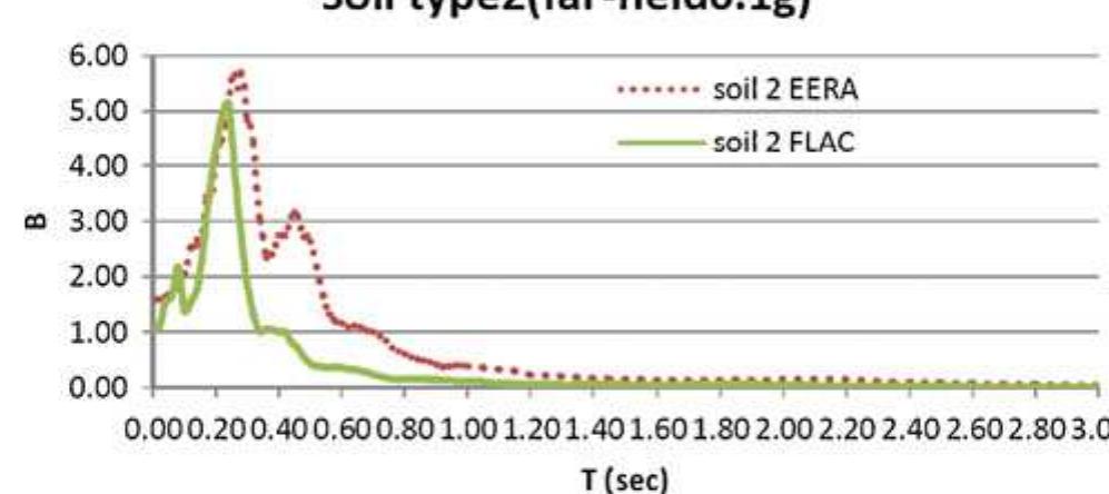 (PDF) Comparative study on the equivalent linear and the fully ...